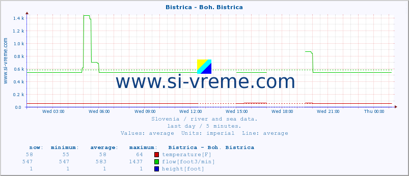  :: Bistrica - Boh. Bistrica :: temperature | flow | height :: last day / 5 minutes.