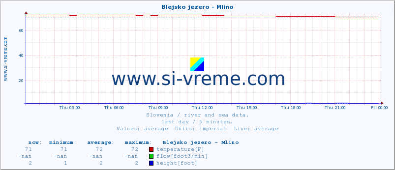  :: Blejsko jezero - Mlino :: temperature | flow | height :: last day / 5 minutes.