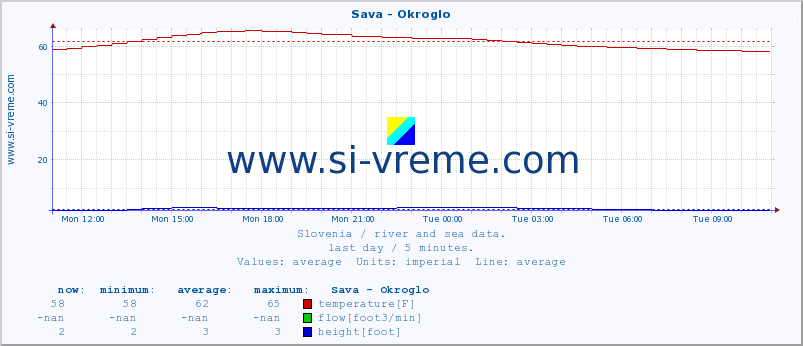  :: Sava - Okroglo :: temperature | flow | height :: last day / 5 minutes.