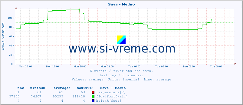  :: Sava - Medno :: temperature | flow | height :: last day / 5 minutes.