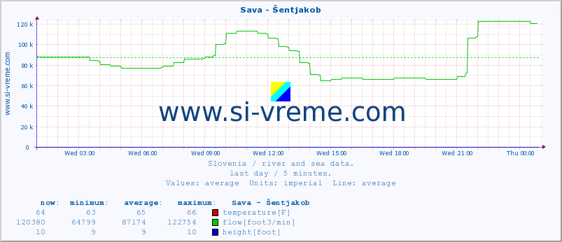  :: Sava - Šentjakob :: temperature | flow | height :: last day / 5 minutes.