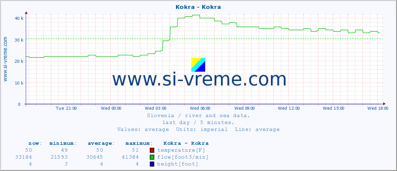  :: Kokra - Kokra :: temperature | flow | height :: last day / 5 minutes.