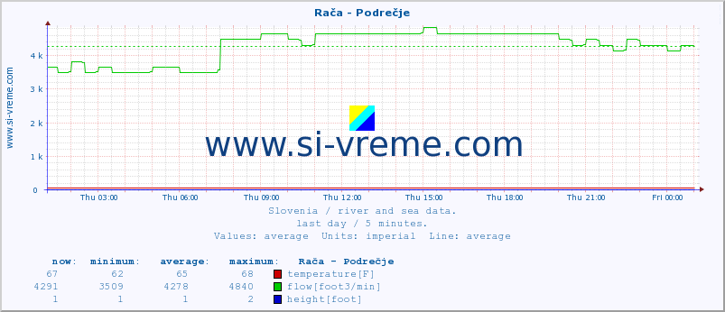  :: Rača - Podrečje :: temperature | flow | height :: last day / 5 minutes.