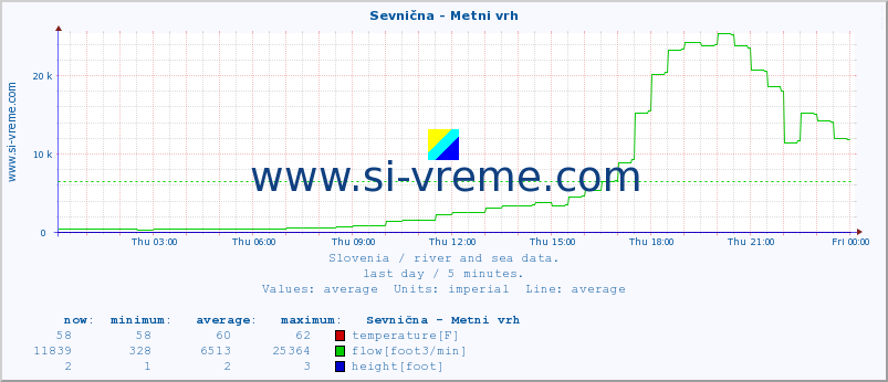  :: Sevnična - Metni vrh :: temperature | flow | height :: last day / 5 minutes.