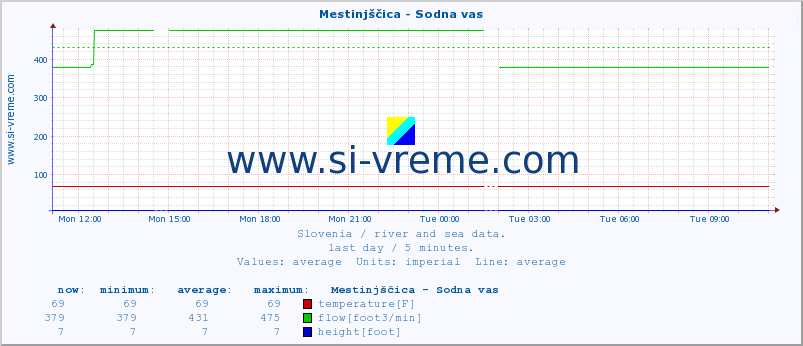  :: Mestinjščica - Sodna vas :: temperature | flow | height :: last day / 5 minutes.