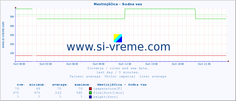  :: Mestinjščica - Sodna vas :: temperature | flow | height :: last day / 5 minutes.