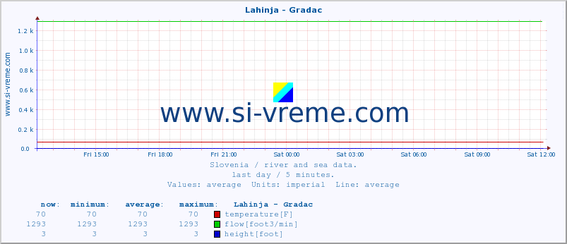  :: Lahinja - Gradac :: temperature | flow | height :: last day / 5 minutes.