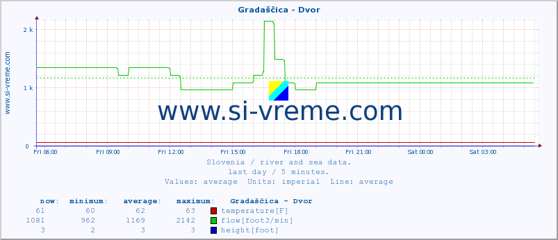  :: Gradaščica - Dvor :: temperature | flow | height :: last day / 5 minutes.
