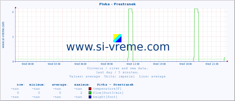  :: Pivka - Prestranek :: temperature | flow | height :: last day / 5 minutes.