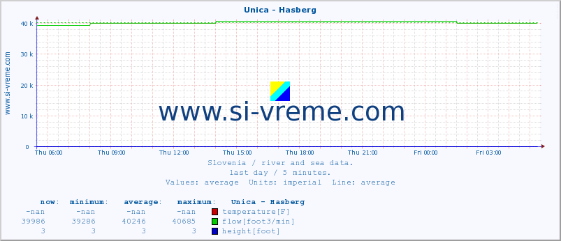  :: Unica - Hasberg :: temperature | flow | height :: last day / 5 minutes.