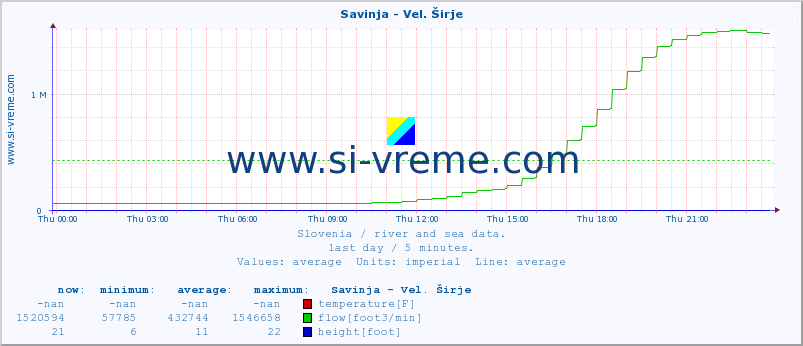  :: Savinja - Vel. Širje :: temperature | flow | height :: last day / 5 minutes.