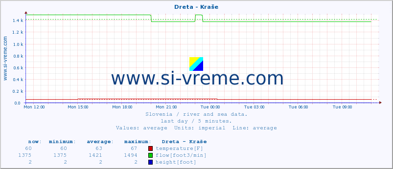  :: Dreta - Kraše :: temperature | flow | height :: last day / 5 minutes.