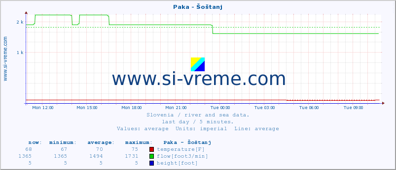  :: Paka - Šoštanj :: temperature | flow | height :: last day / 5 minutes.