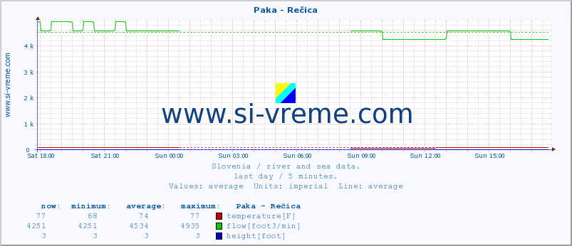  :: Paka - Rečica :: temperature | flow | height :: last day / 5 minutes.