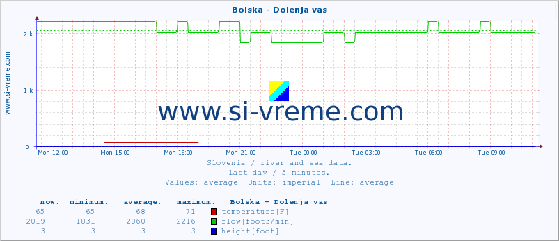  :: Bolska - Dolenja vas :: temperature | flow | height :: last day / 5 minutes.