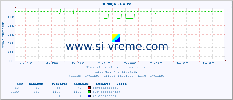  :: Hudinja - Polže :: temperature | flow | height :: last day / 5 minutes.