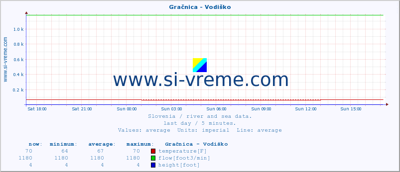  :: Gračnica - Vodiško :: temperature | flow | height :: last day / 5 minutes.