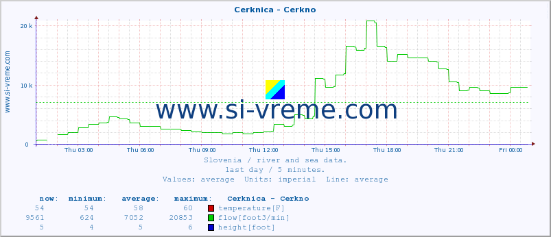  :: Cerknica - Cerkno :: temperature | flow | height :: last day / 5 minutes.