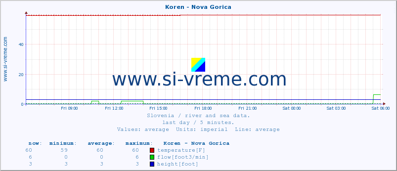  :: Koren - Nova Gorica :: temperature | flow | height :: last day / 5 minutes.