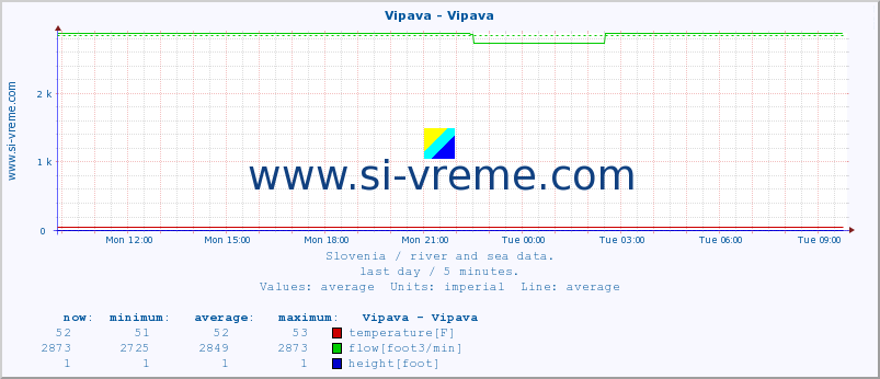  :: Vipava - Vipava :: temperature | flow | height :: last day / 5 minutes.