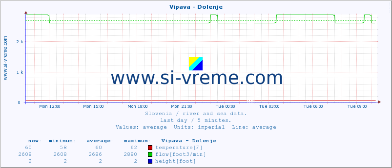  :: Vipava - Dolenje :: temperature | flow | height :: last day / 5 minutes.