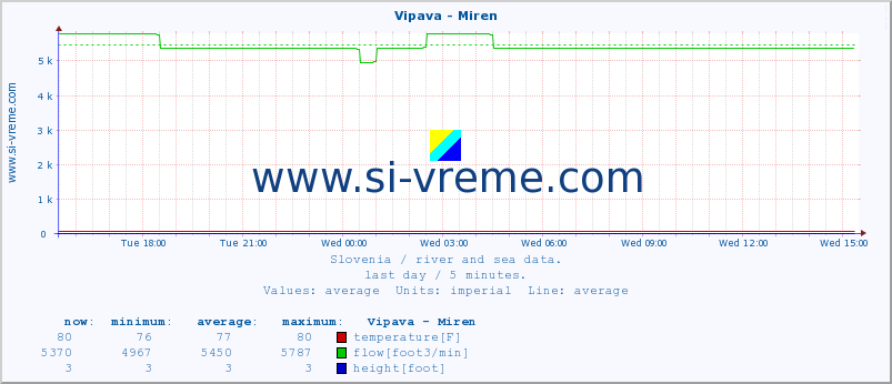  :: Vipava - Miren :: temperature | flow | height :: last day / 5 minutes.