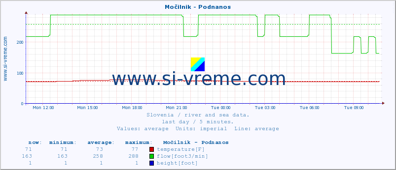  :: Močilnik - Podnanos :: temperature | flow | height :: last day / 5 minutes.