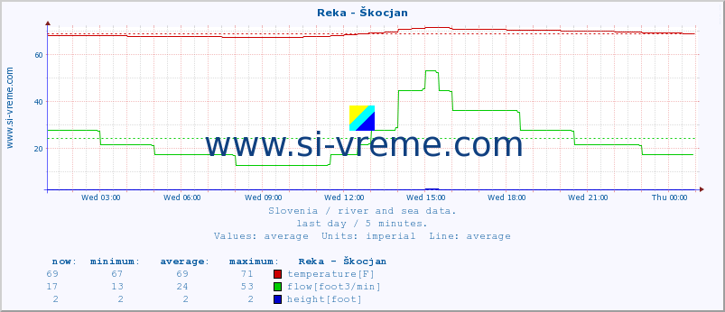  :: Reka - Škocjan :: temperature | flow | height :: last day / 5 minutes.