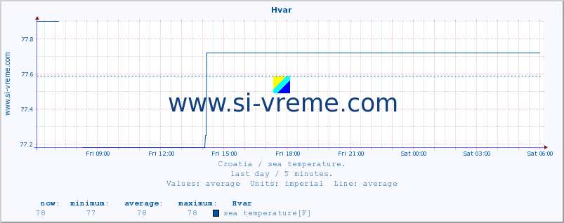  :: Hvar :: sea temperature :: last day / 5 minutes.