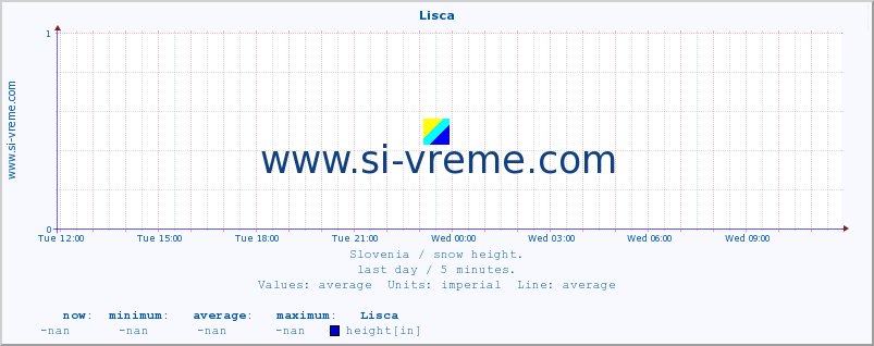  :: Lisca :: height :: last day / 5 minutes.