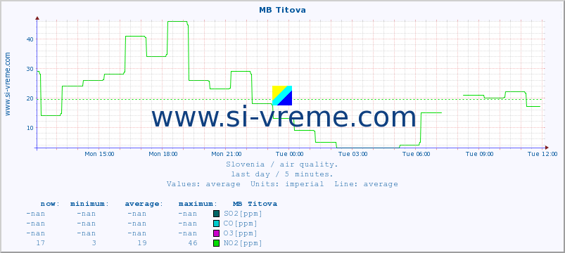  :: MB Titova :: SO2 | CO | O3 | NO2 :: last day / 5 minutes.