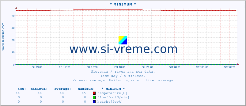  :: * MINIMUM* :: temperature | flow | height :: last day / 5 minutes.