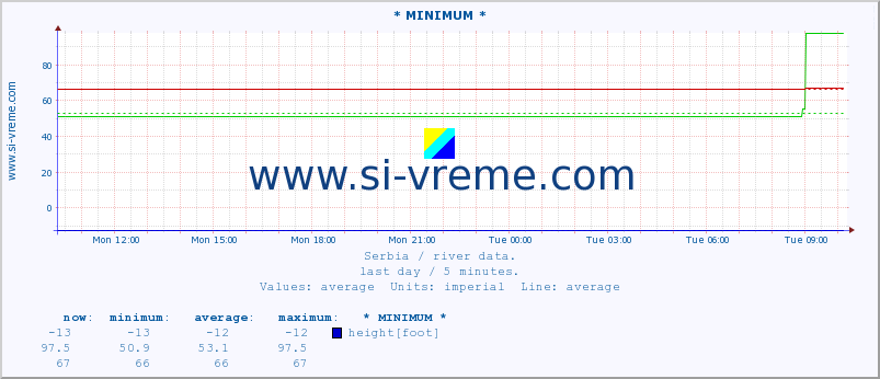  :: * MINIMUM* :: height |  |  :: last day / 5 minutes.