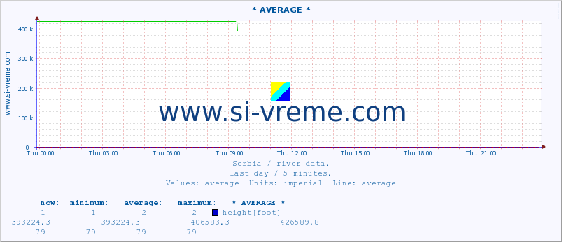  :: * AVERAGE * :: height |  |  :: last day / 5 minutes.