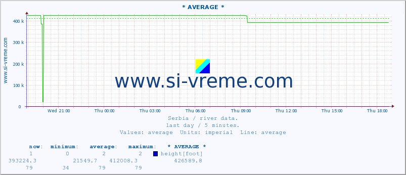  :: * AVERAGE * :: height |  |  :: last day / 5 minutes.