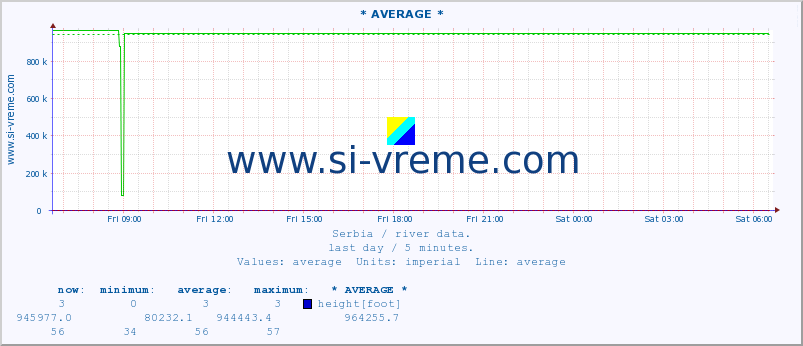  :: * AVERAGE * :: height |  |  :: last day / 5 minutes.