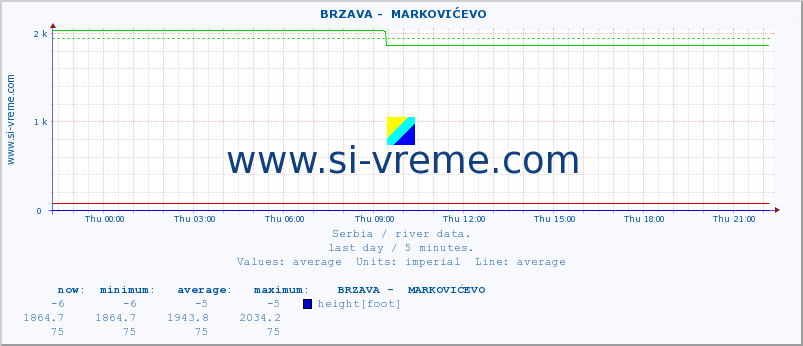  ::  BRZAVA -  MARKOVIĆEVO :: height |  |  :: last day / 5 minutes.