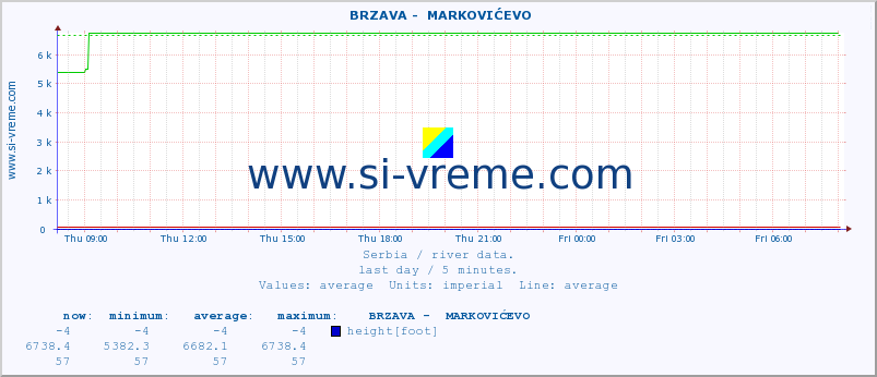  ::  BRZAVA -  MARKOVIĆEVO :: height |  |  :: last day / 5 minutes.