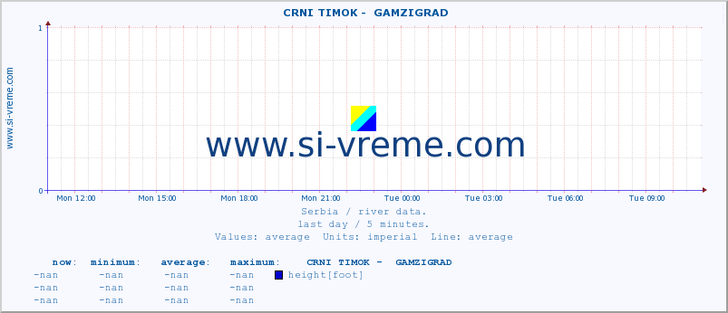  ::  CRNI TIMOK -  GAMZIGRAD :: height |  |  :: last day / 5 minutes.