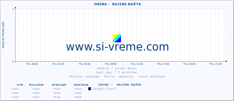  ::  DRINA -  BAJINA BAŠTA :: height |  |  :: last day / 5 minutes.