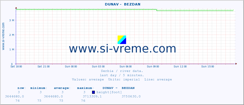  ::  DUNAV -  BEZDAN :: height |  |  :: last day / 5 minutes.