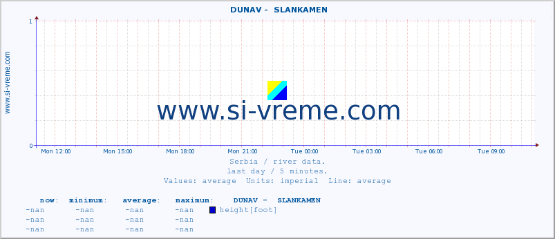  ::  DUNAV -  SLANKAMEN :: height |  |  :: last day / 5 minutes.