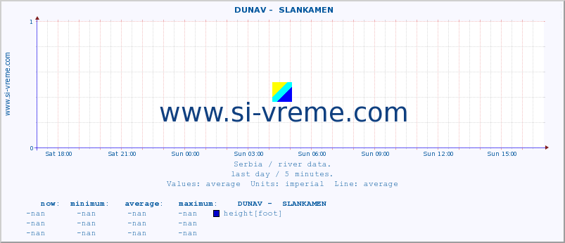  ::  DUNAV -  SLANKAMEN :: height |  |  :: last day / 5 minutes.