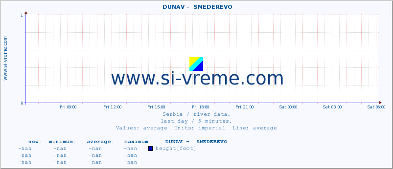  ::  DUNAV -  SMEDEREVO :: height |  |  :: last day / 5 minutes.