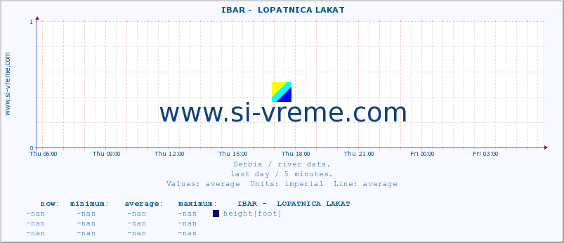  ::  IBAR -  LOPATNICA LAKAT :: height |  |  :: last day / 5 minutes.