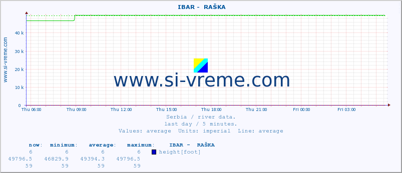  ::  IBAR -  RAŠKA :: height |  |  :: last day / 5 minutes.