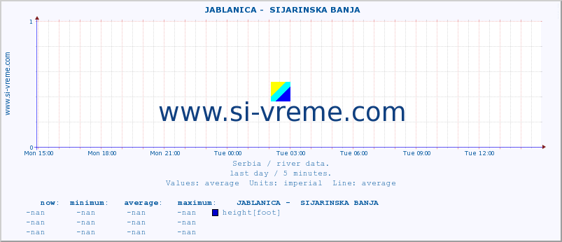  ::  JABLANICA -  SIJARINSKA BANJA :: height |  |  :: last day / 5 minutes.