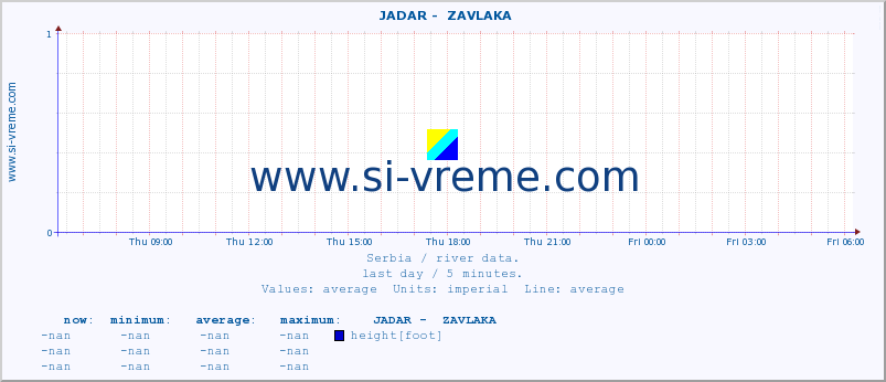  ::  JADAR -  ZAVLAKA :: height |  |  :: last day / 5 minutes.