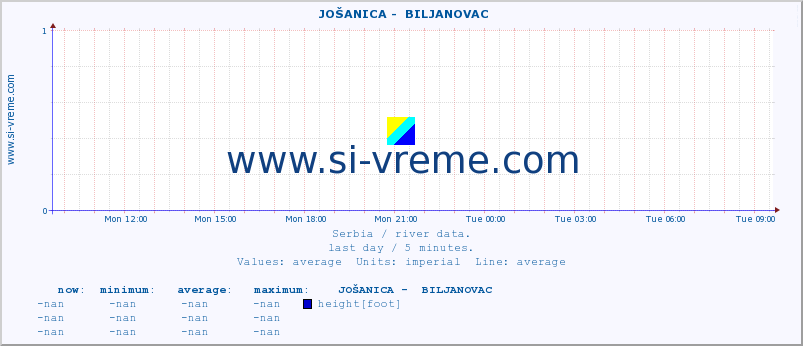  ::  JOŠANICA -  BILJANOVAC :: height |  |  :: last day / 5 minutes.