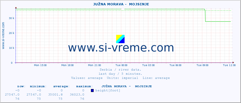  ::  JUŽNA MORAVA -  MOJSINJE :: height |  |  :: last day / 5 minutes.